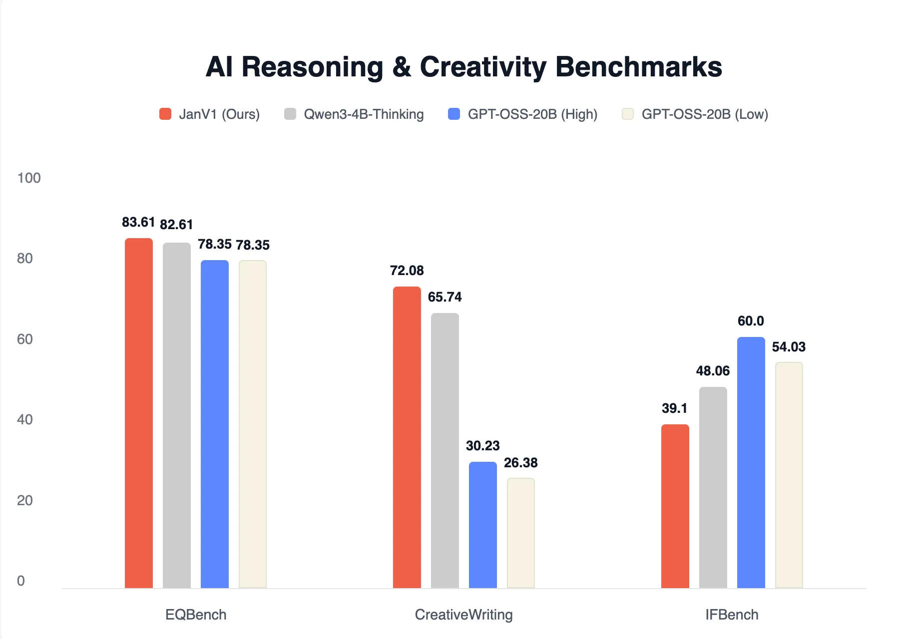 Jan-v1 Creativity Benchmarks