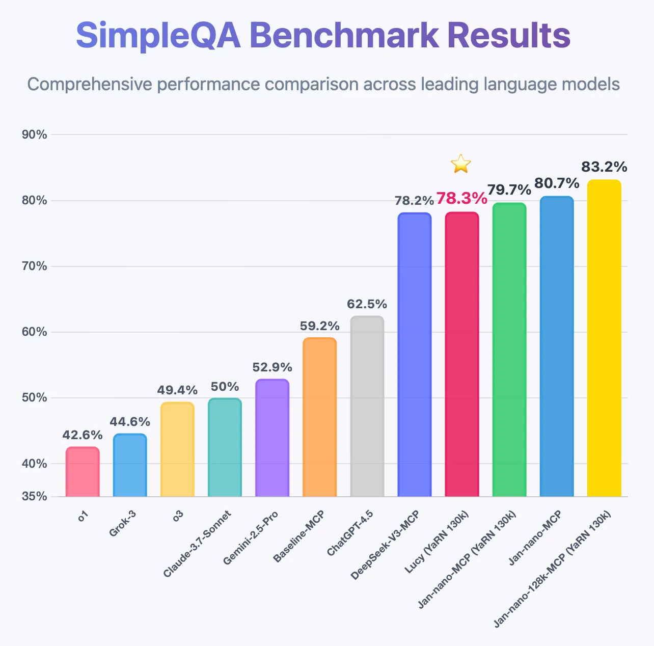 Lucy SimpleQA Performance